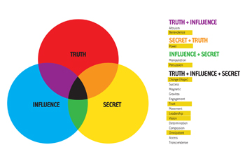 Forced association exercise to hone in on the brand personality