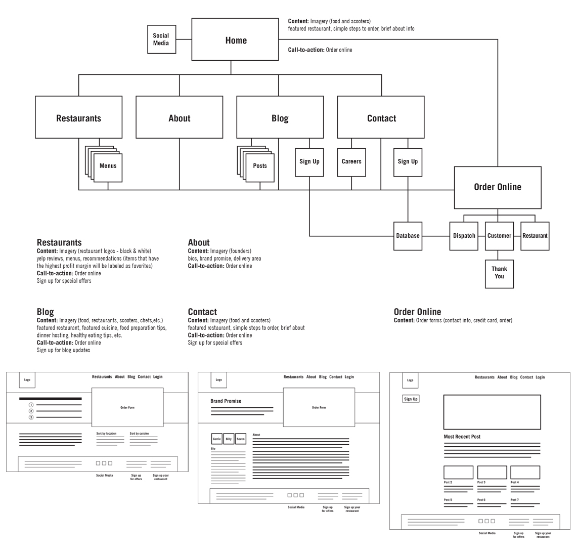 Scooter Boogie site map, information architecture and wireframes